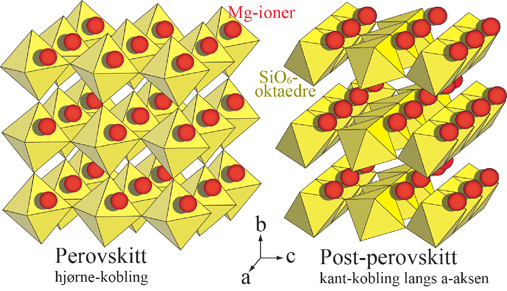 Krystallstrukturer perovskitt og post-perovskitt
