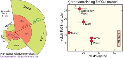 Figurer som viser det høye FeOinnholdet på Merkur sammenlignet med de andre indre planetene